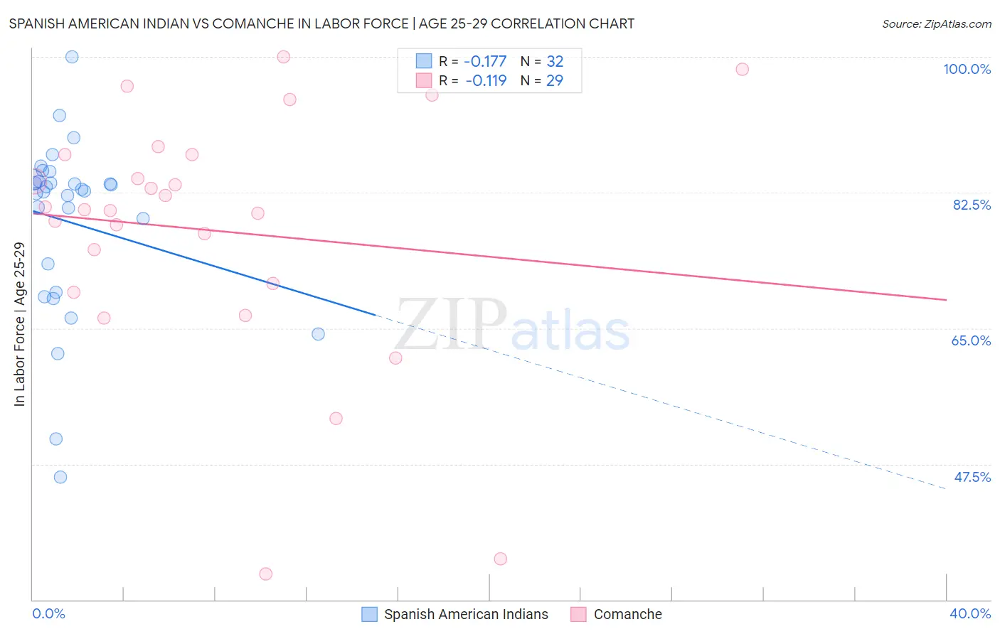 Spanish American Indian vs Comanche In Labor Force | Age 25-29