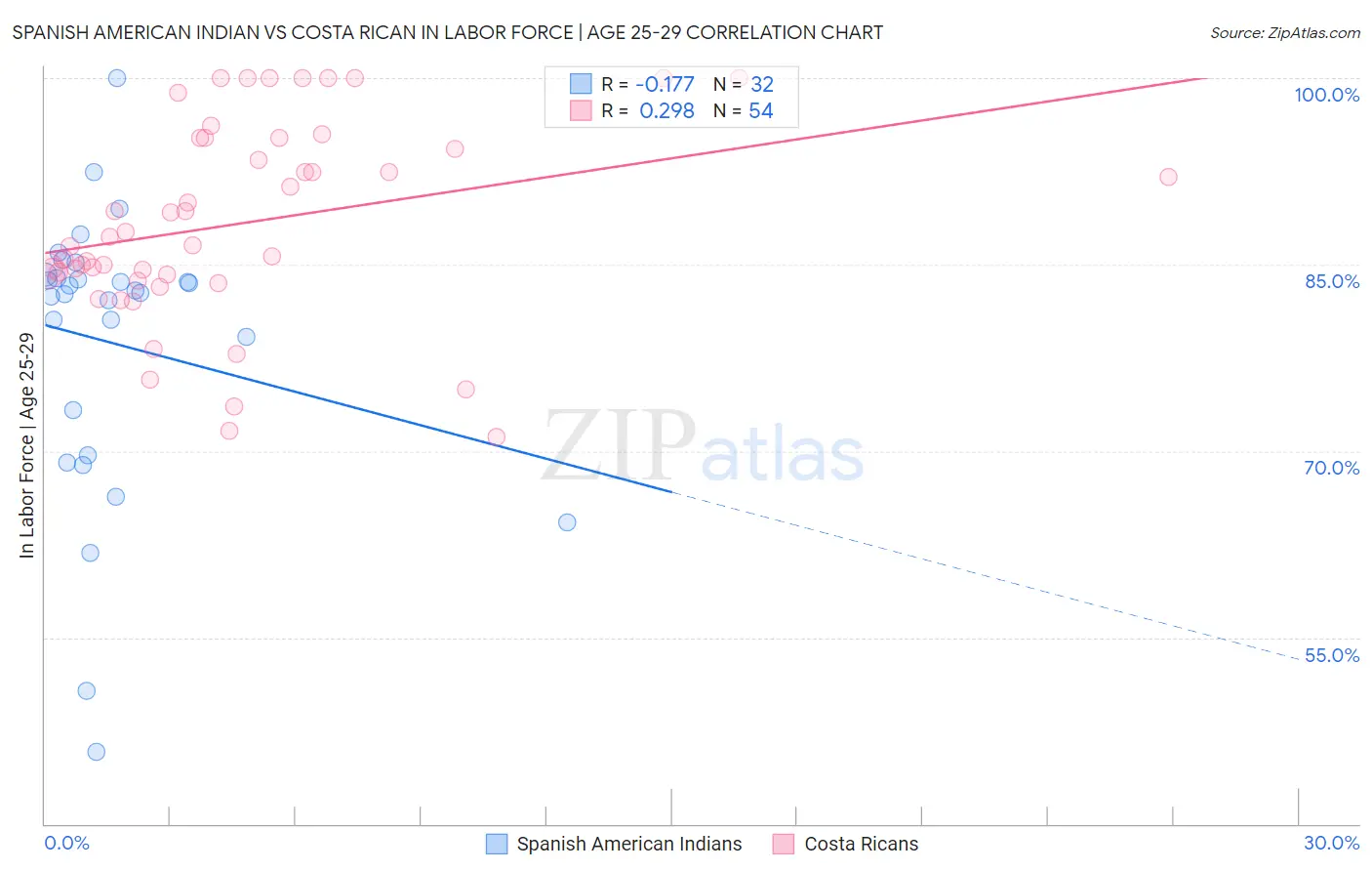 Spanish American Indian vs Costa Rican In Labor Force | Age 25-29