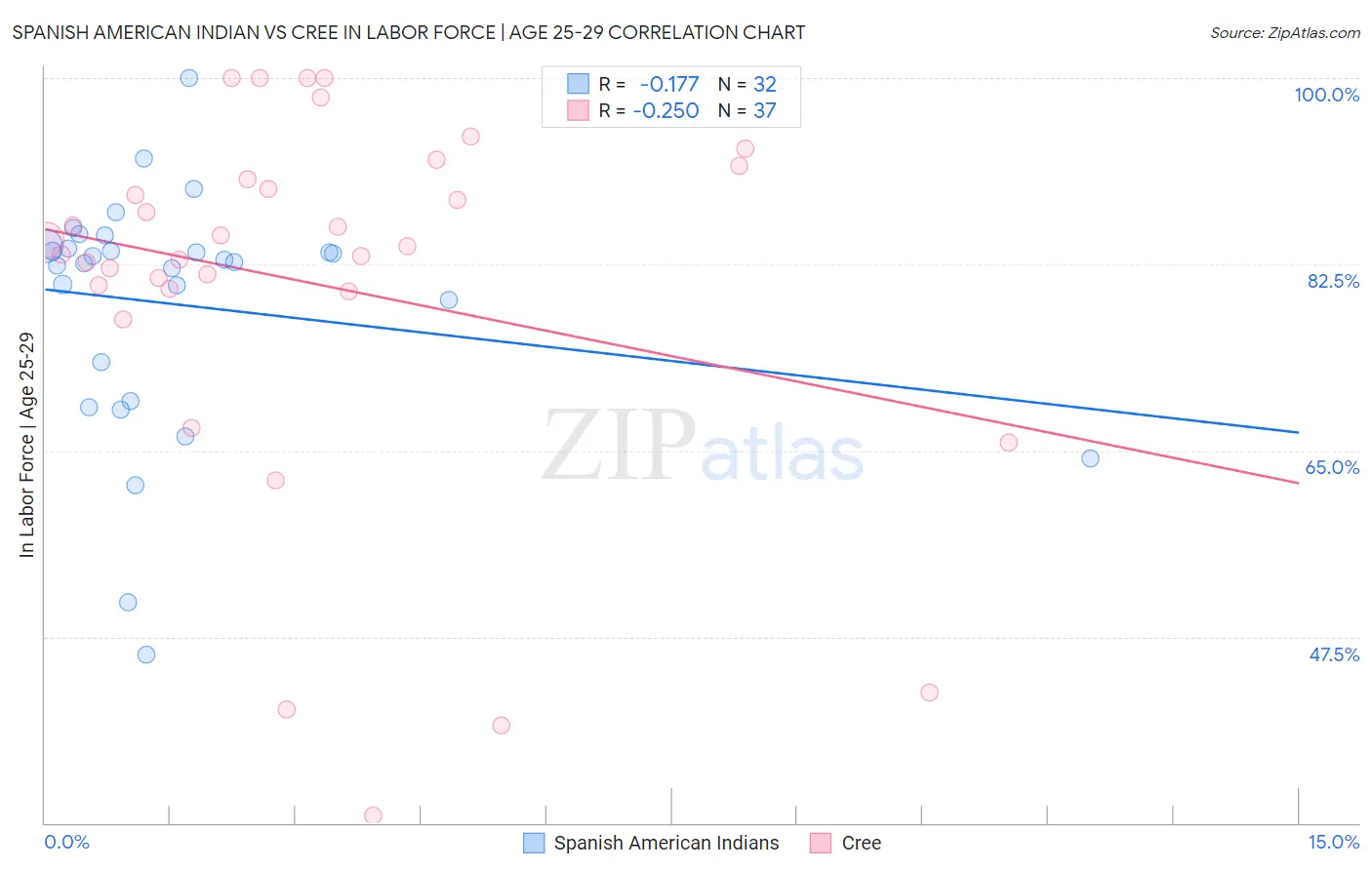 Spanish American Indian vs Cree In Labor Force | Age 25-29