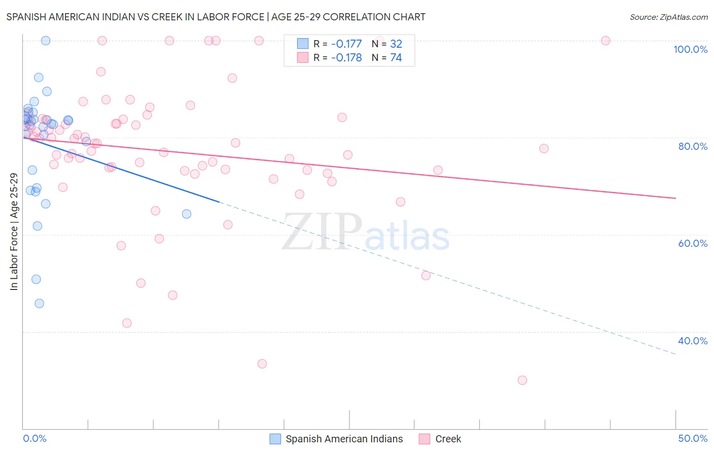 Spanish American Indian vs Creek In Labor Force | Age 25-29