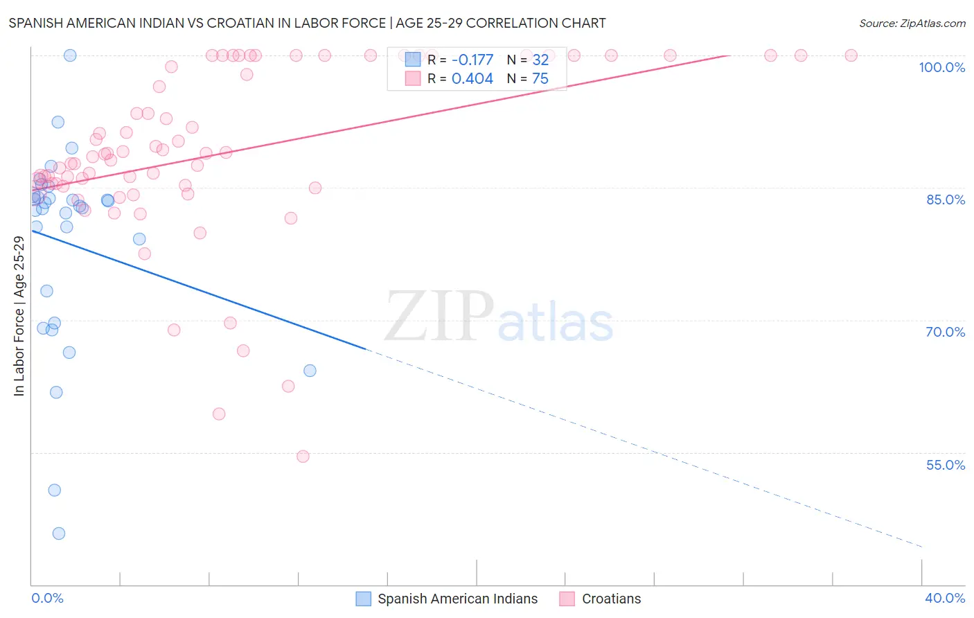 Spanish American Indian vs Croatian In Labor Force | Age 25-29