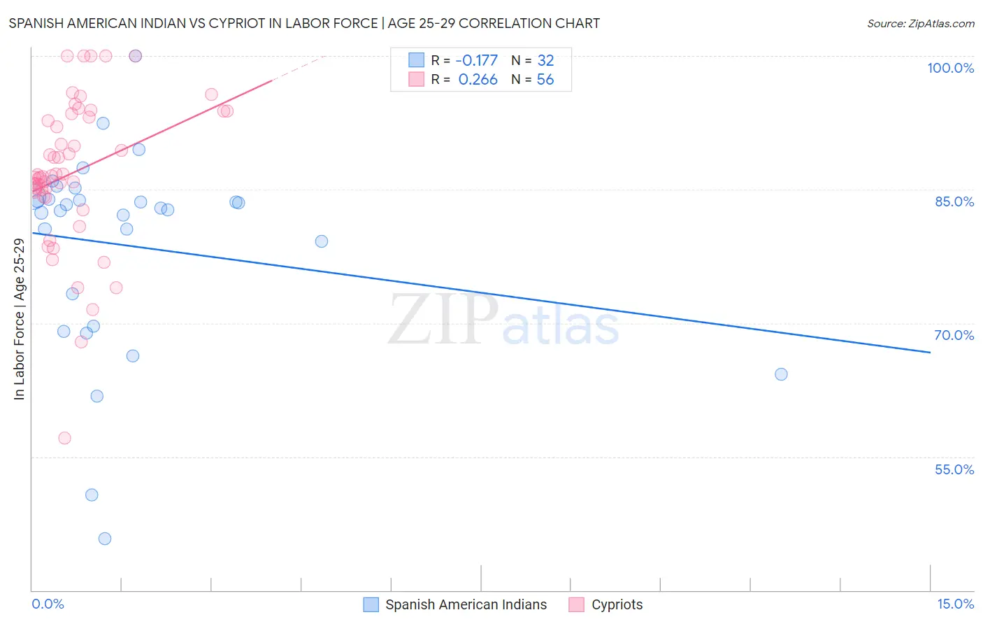 Spanish American Indian vs Cypriot In Labor Force | Age 25-29