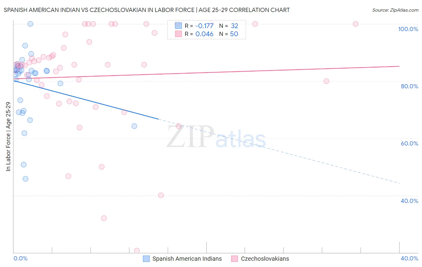 Spanish American Indian vs Czechoslovakian In Labor Force | Age 25-29