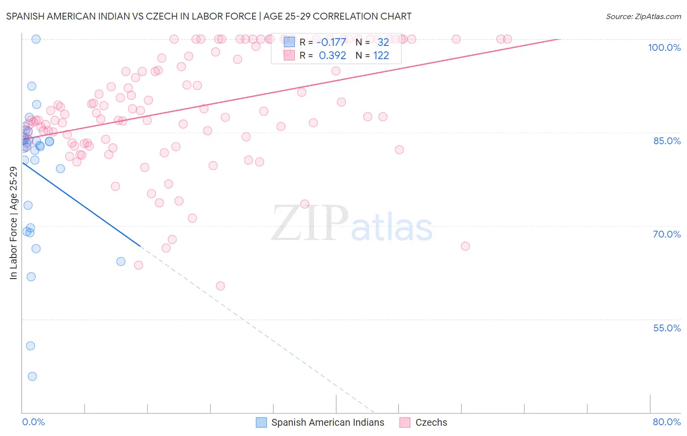 Spanish American Indian vs Czech In Labor Force | Age 25-29