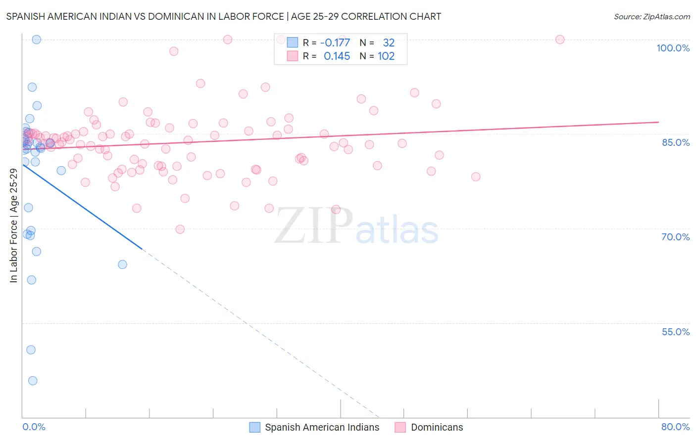 Spanish American Indian vs Dominican In Labor Force | Age 25-29