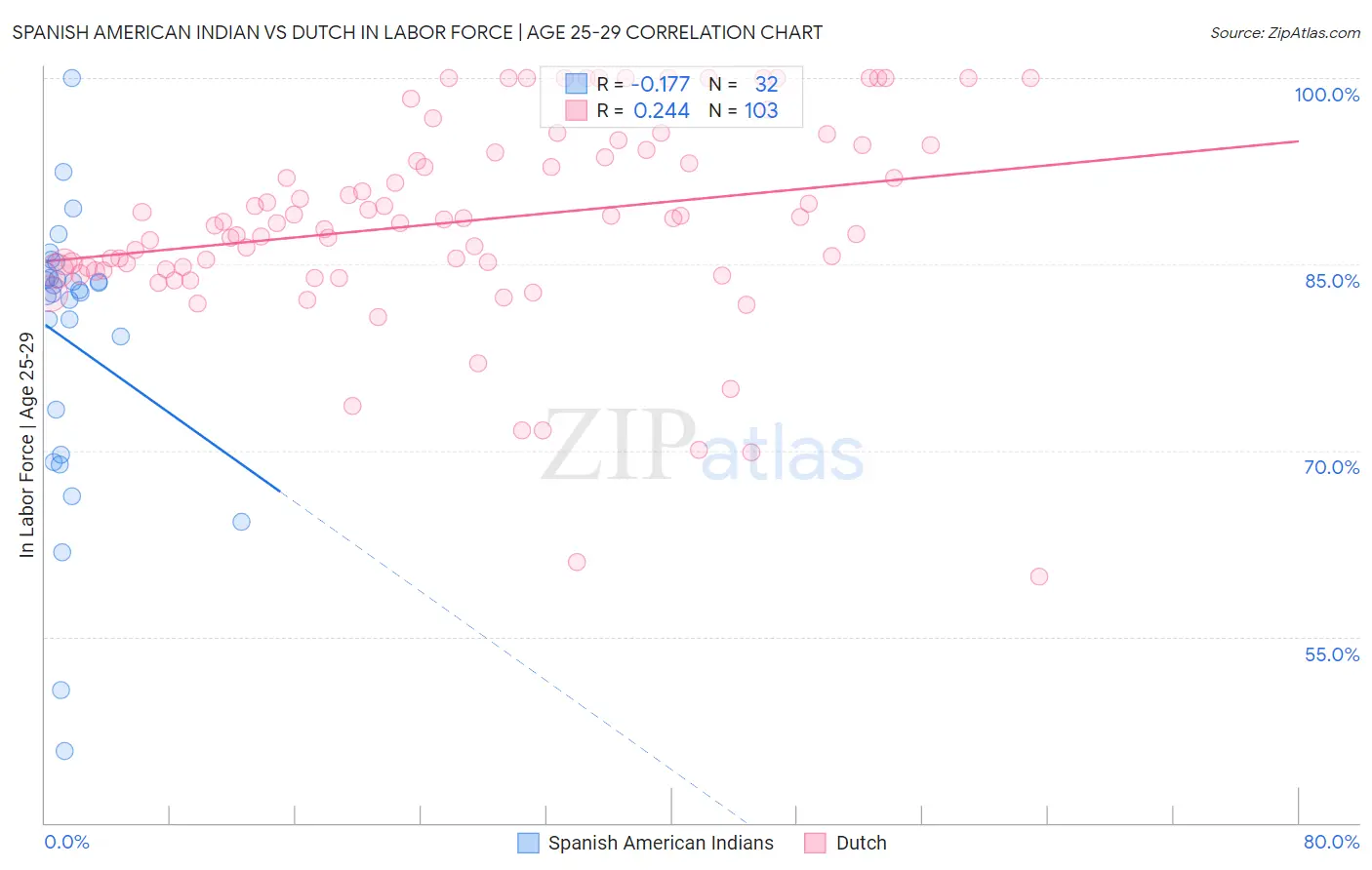 Spanish American Indian vs Dutch In Labor Force | Age 25-29