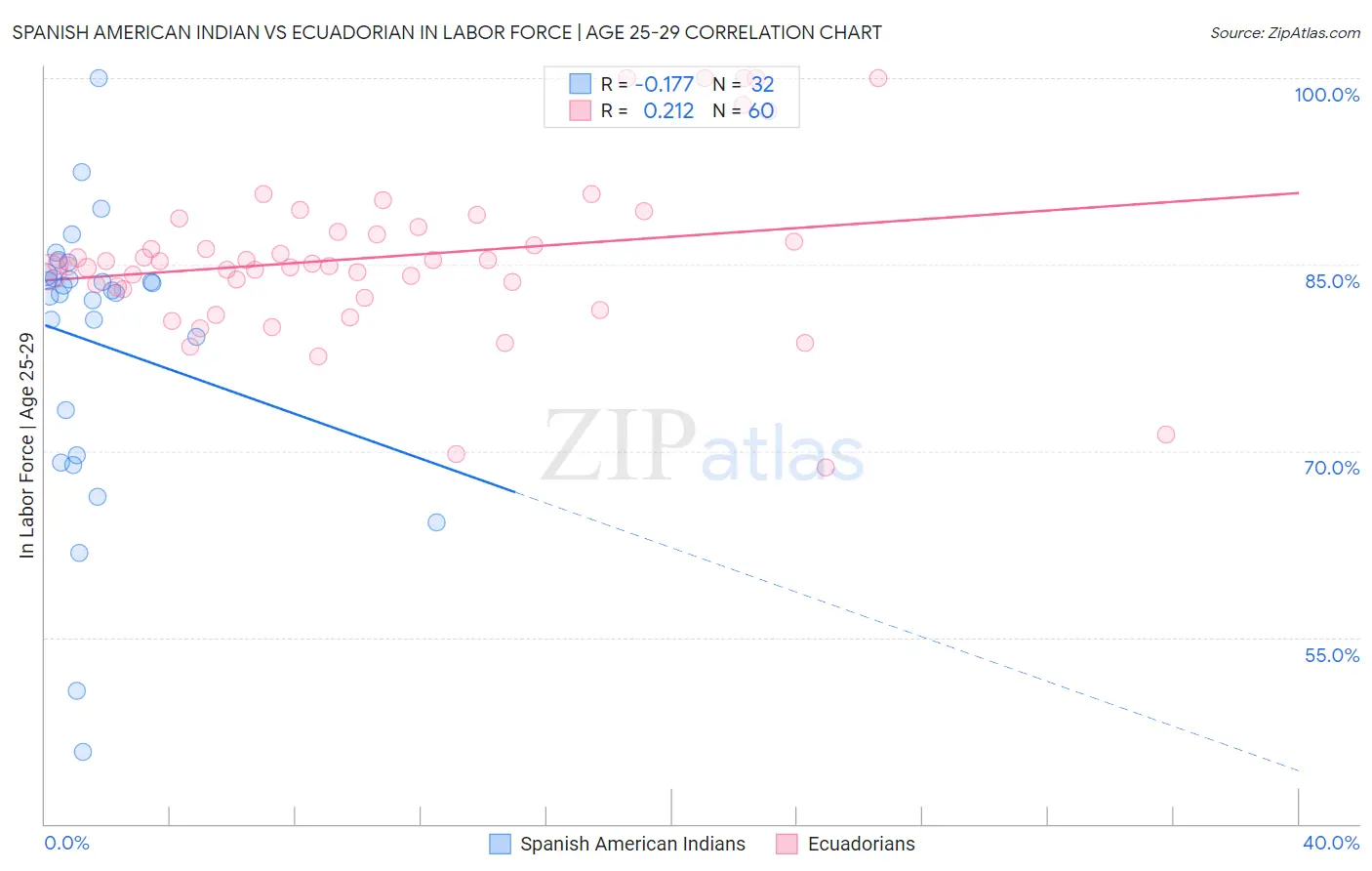 Spanish American Indian vs Ecuadorian In Labor Force | Age 25-29