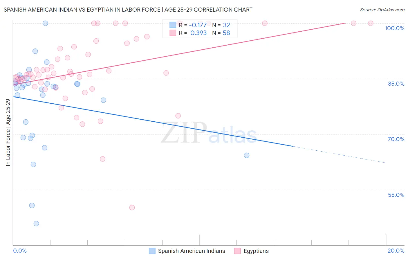 Spanish American Indian vs Egyptian In Labor Force | Age 25-29