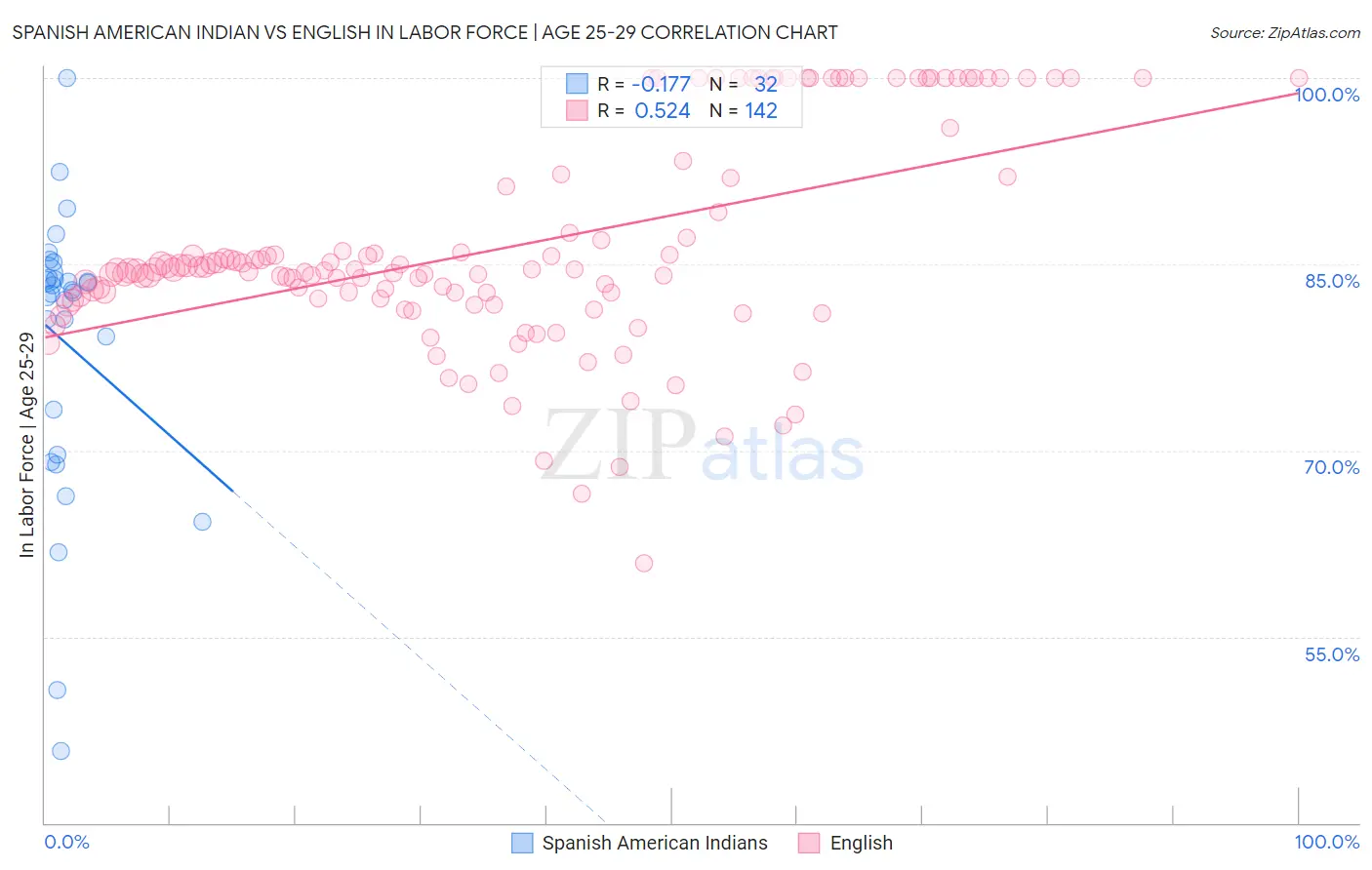 Spanish American Indian vs English In Labor Force | Age 25-29