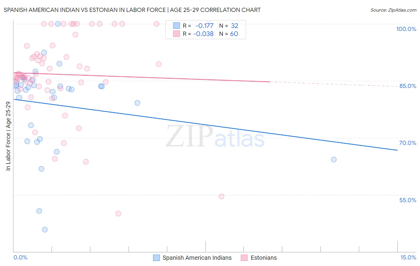 Spanish American Indian vs Estonian In Labor Force | Age 25-29