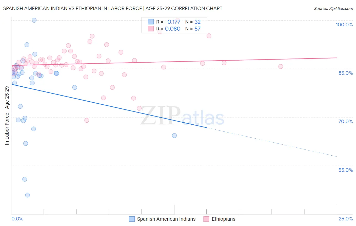 Spanish American Indian vs Ethiopian In Labor Force | Age 25-29