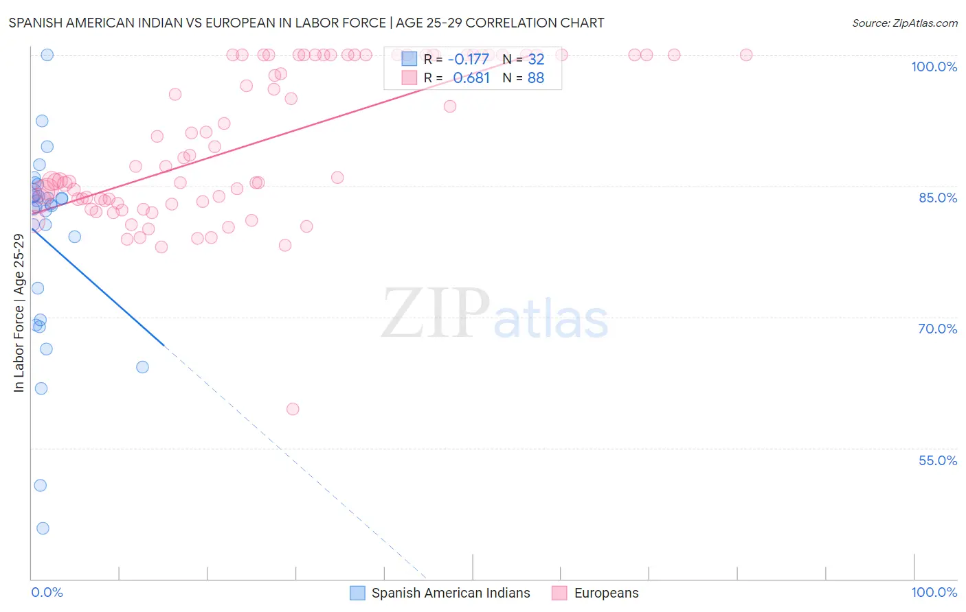 Spanish American Indian vs European In Labor Force | Age 25-29