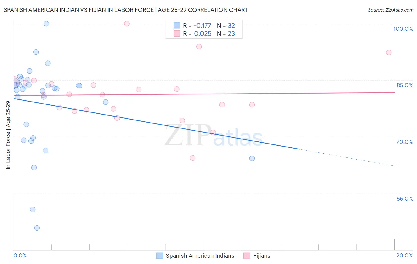 Spanish American Indian vs Fijian In Labor Force | Age 25-29