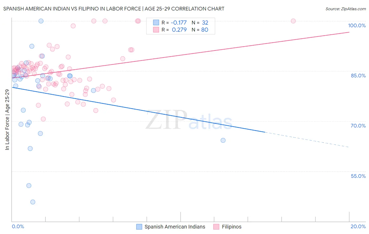 Spanish American Indian vs Filipino In Labor Force | Age 25-29