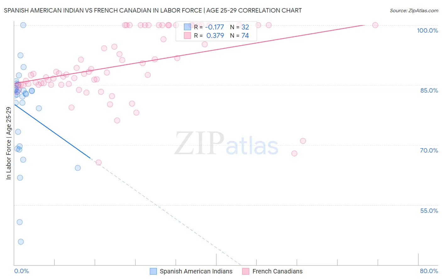 Spanish American Indian vs French Canadian In Labor Force | Age 25-29