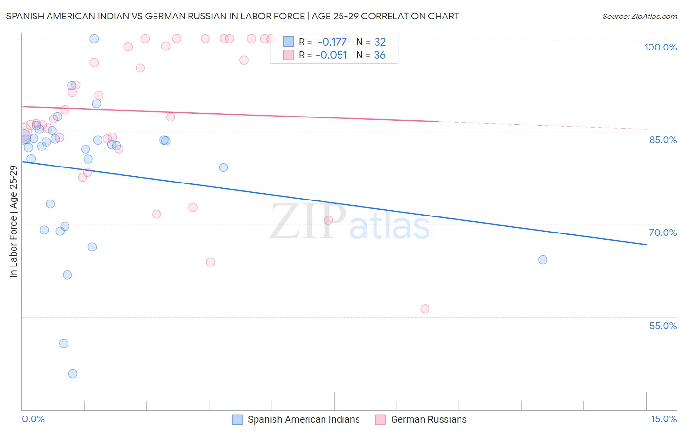 Spanish American Indian vs German Russian In Labor Force | Age 25-29