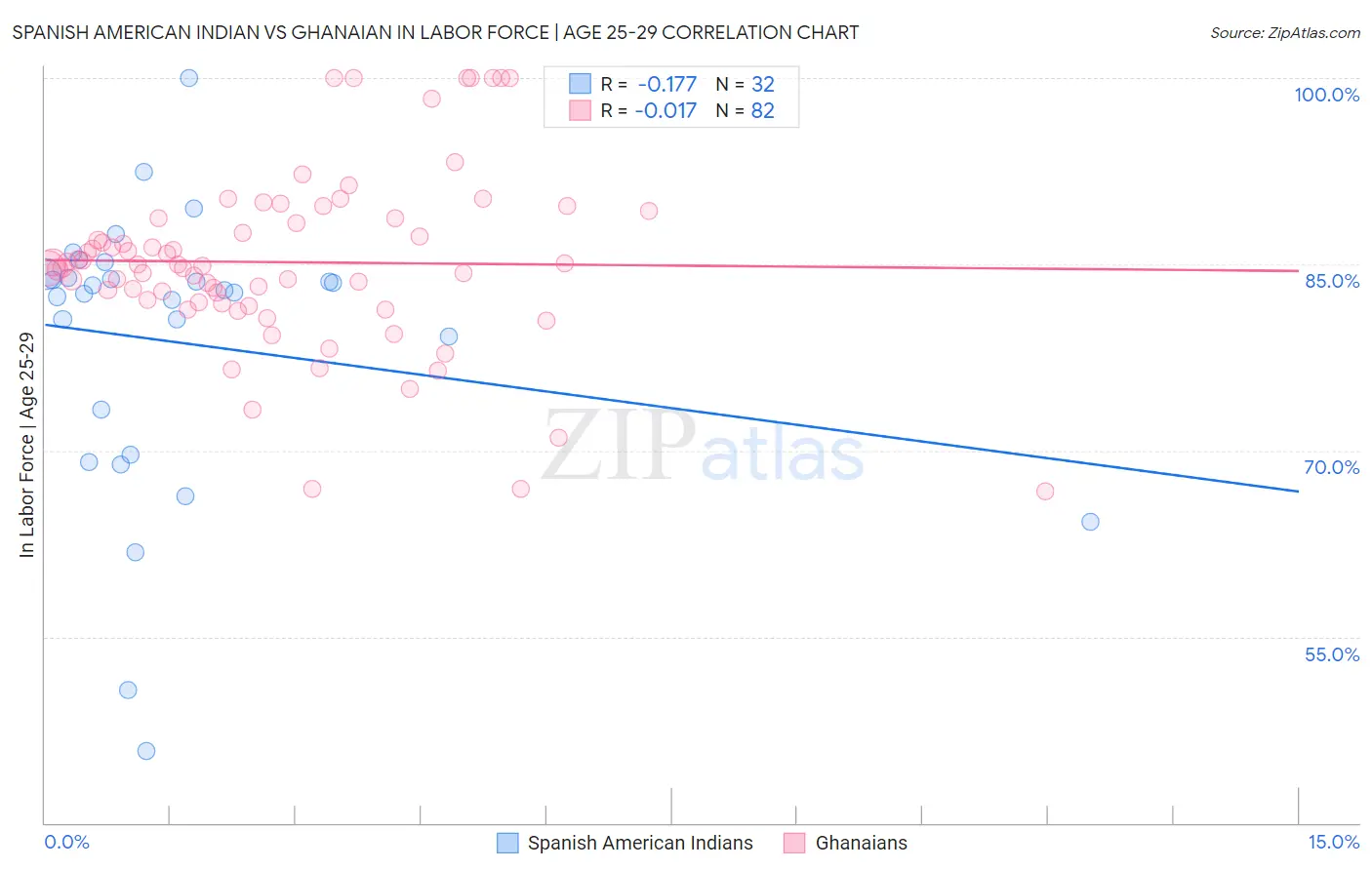 Spanish American Indian vs Ghanaian In Labor Force | Age 25-29