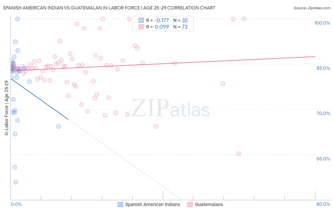 Spanish American Indian vs Guatemalan In Labor Force | Age 25-29