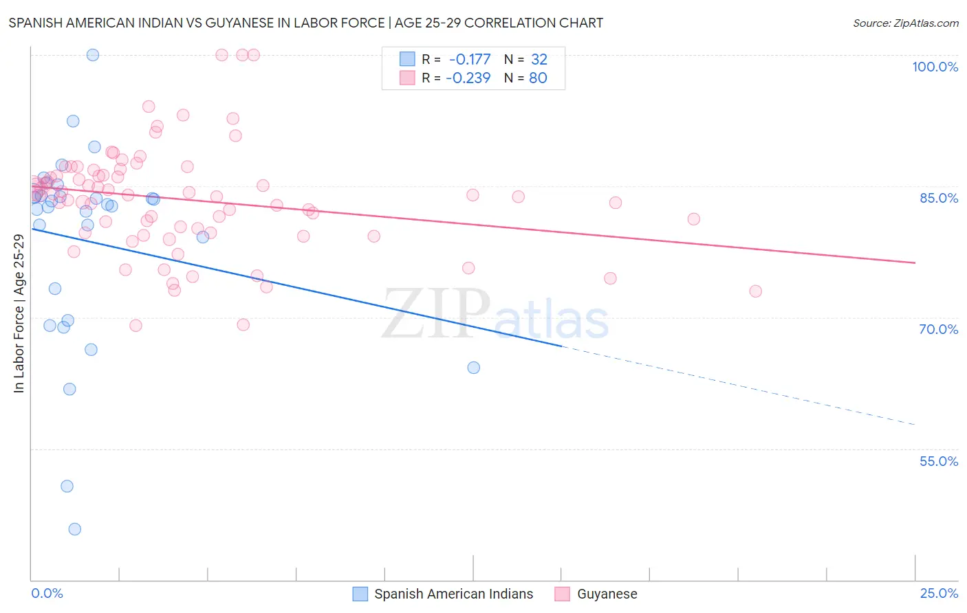 Spanish American Indian vs Guyanese In Labor Force | Age 25-29