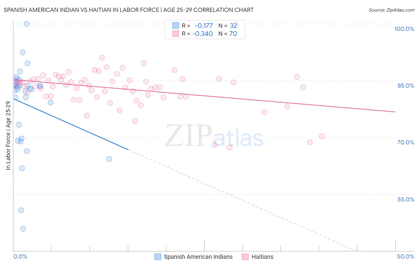 Spanish American Indian vs Haitian In Labor Force | Age 25-29