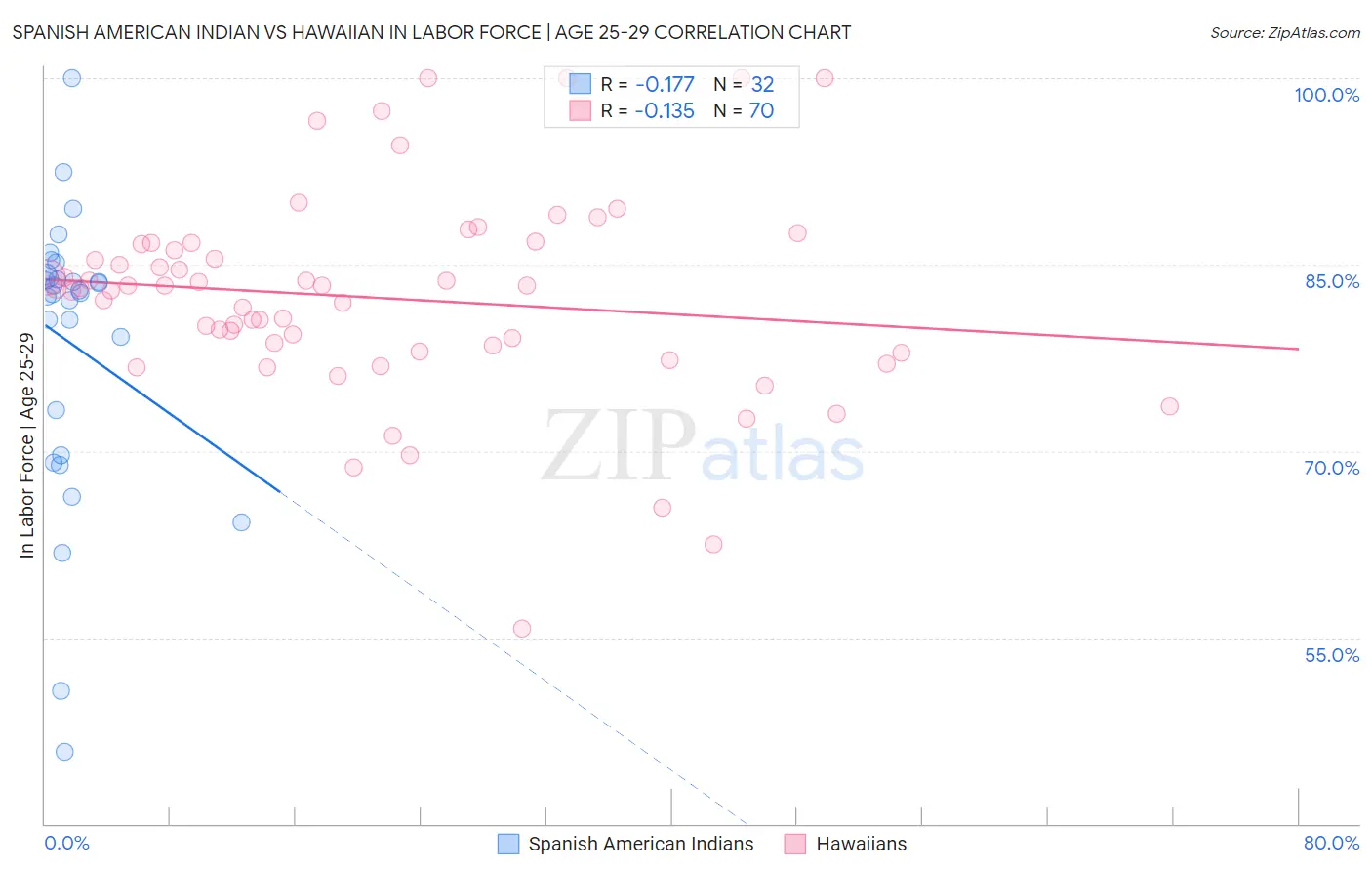 Spanish American Indian vs Hawaiian In Labor Force | Age 25-29