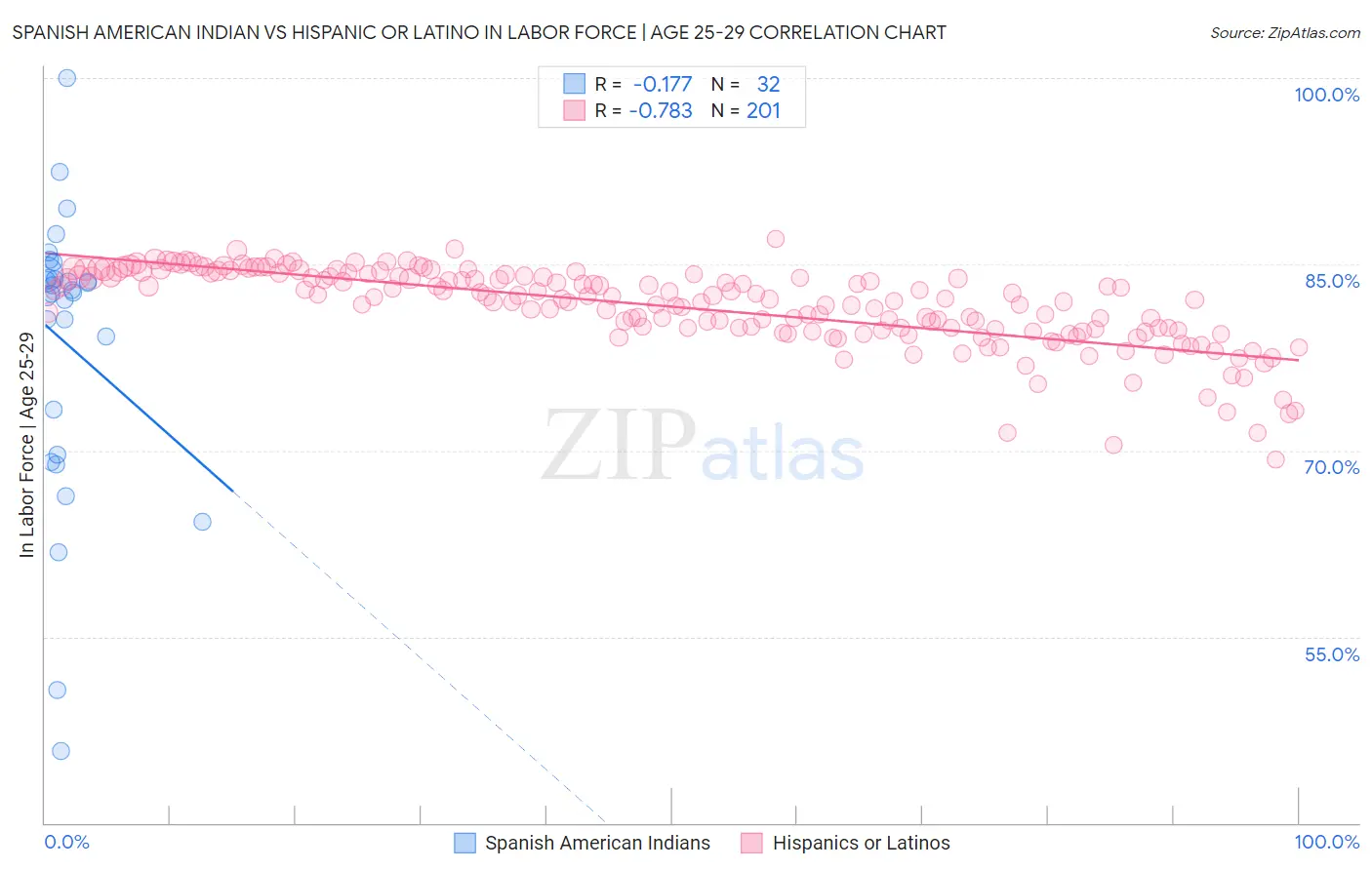 Spanish American Indian vs Hispanic or Latino In Labor Force | Age 25-29