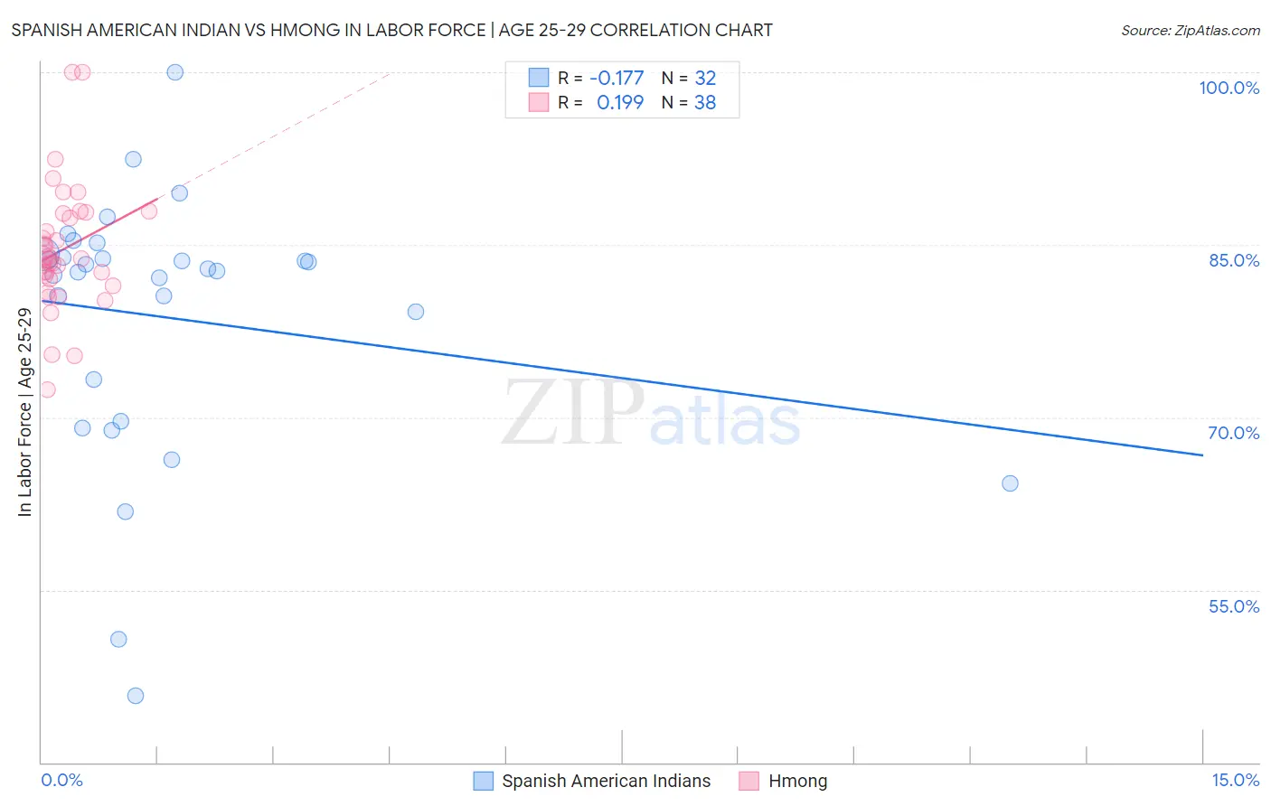 Spanish American Indian vs Hmong In Labor Force | Age 25-29