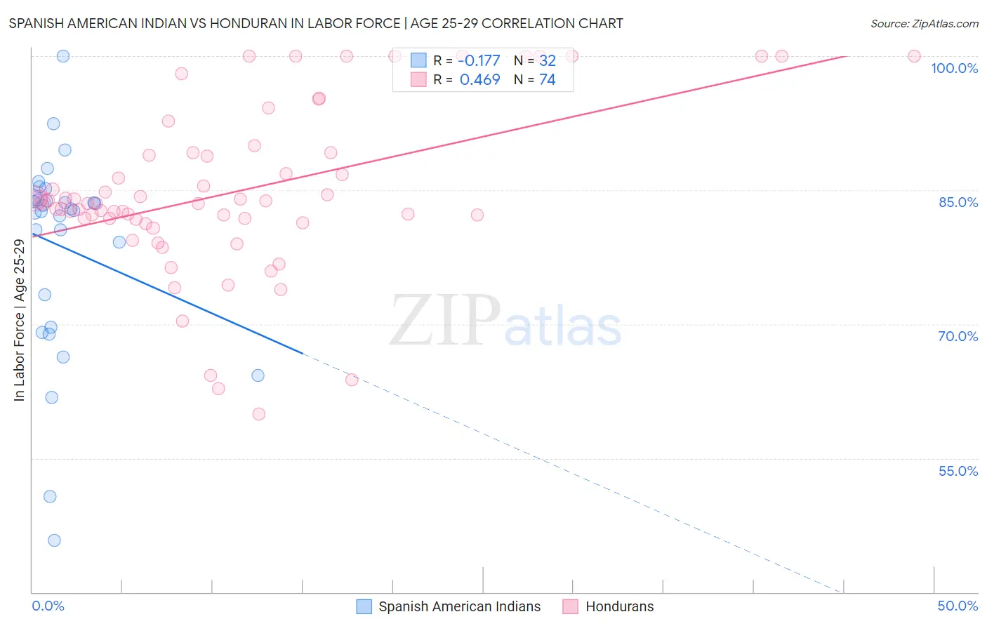 Spanish American Indian vs Honduran In Labor Force | Age 25-29