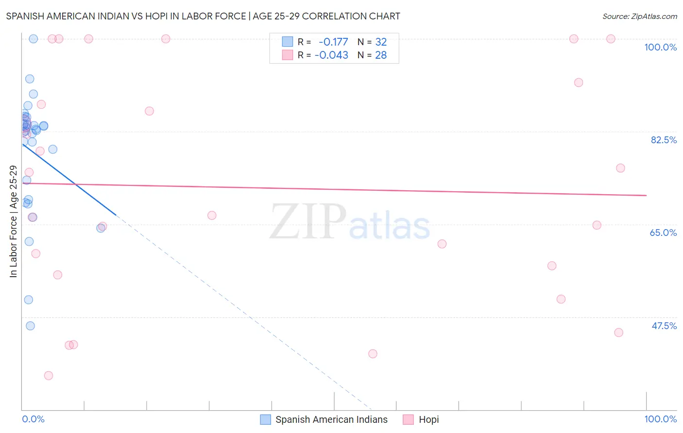 Spanish American Indian vs Hopi In Labor Force | Age 25-29