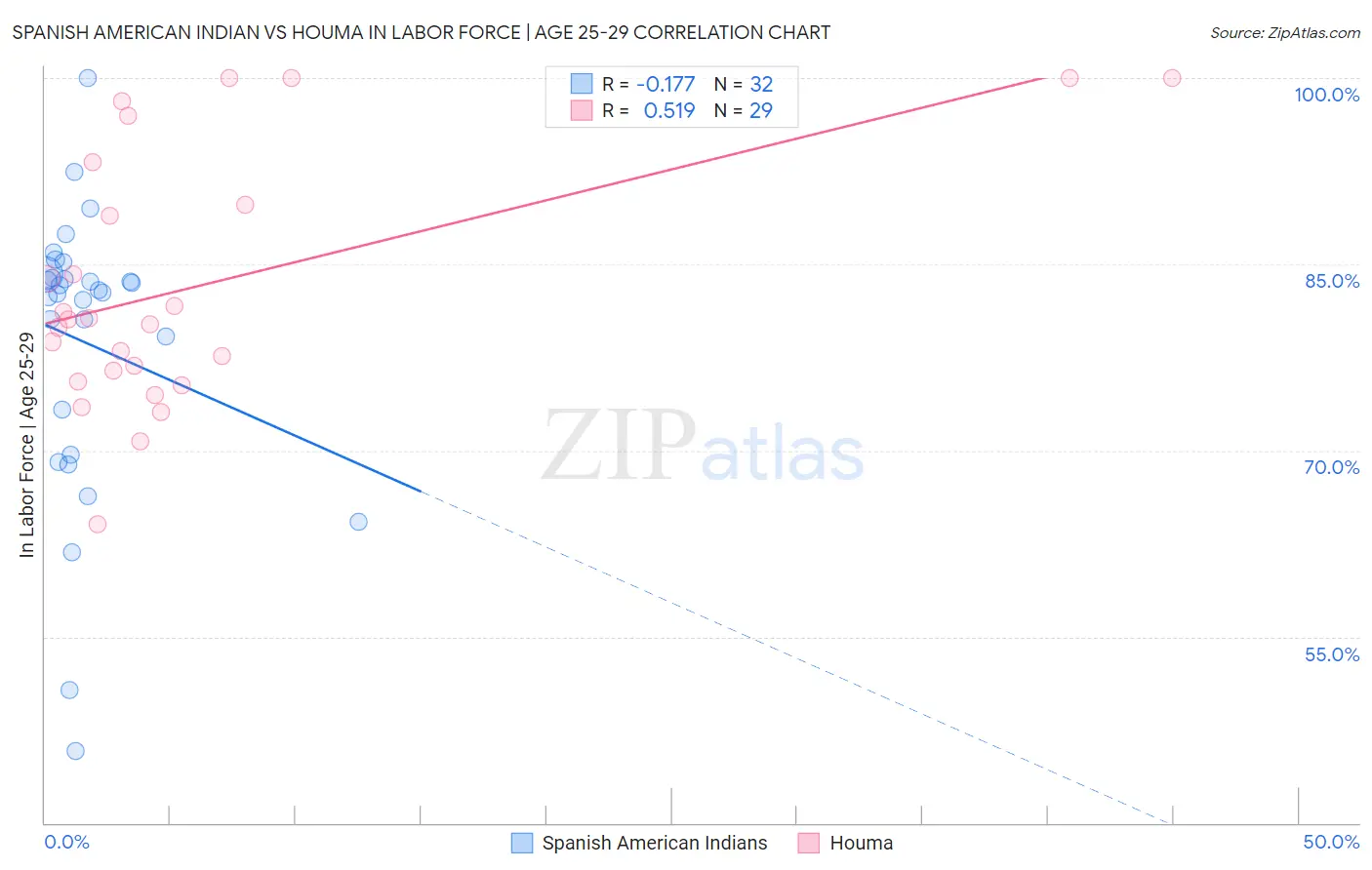 Spanish American Indian vs Houma In Labor Force | Age 25-29