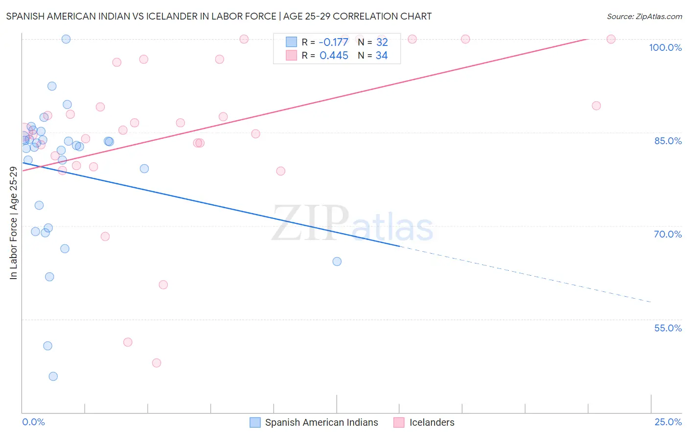 Spanish American Indian vs Icelander In Labor Force | Age 25-29