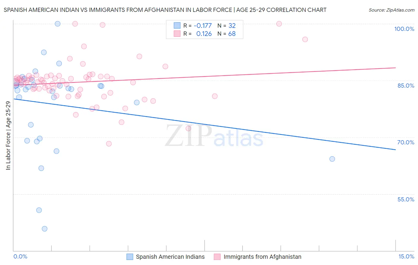 Spanish American Indian vs Immigrants from Afghanistan In Labor Force | Age 25-29