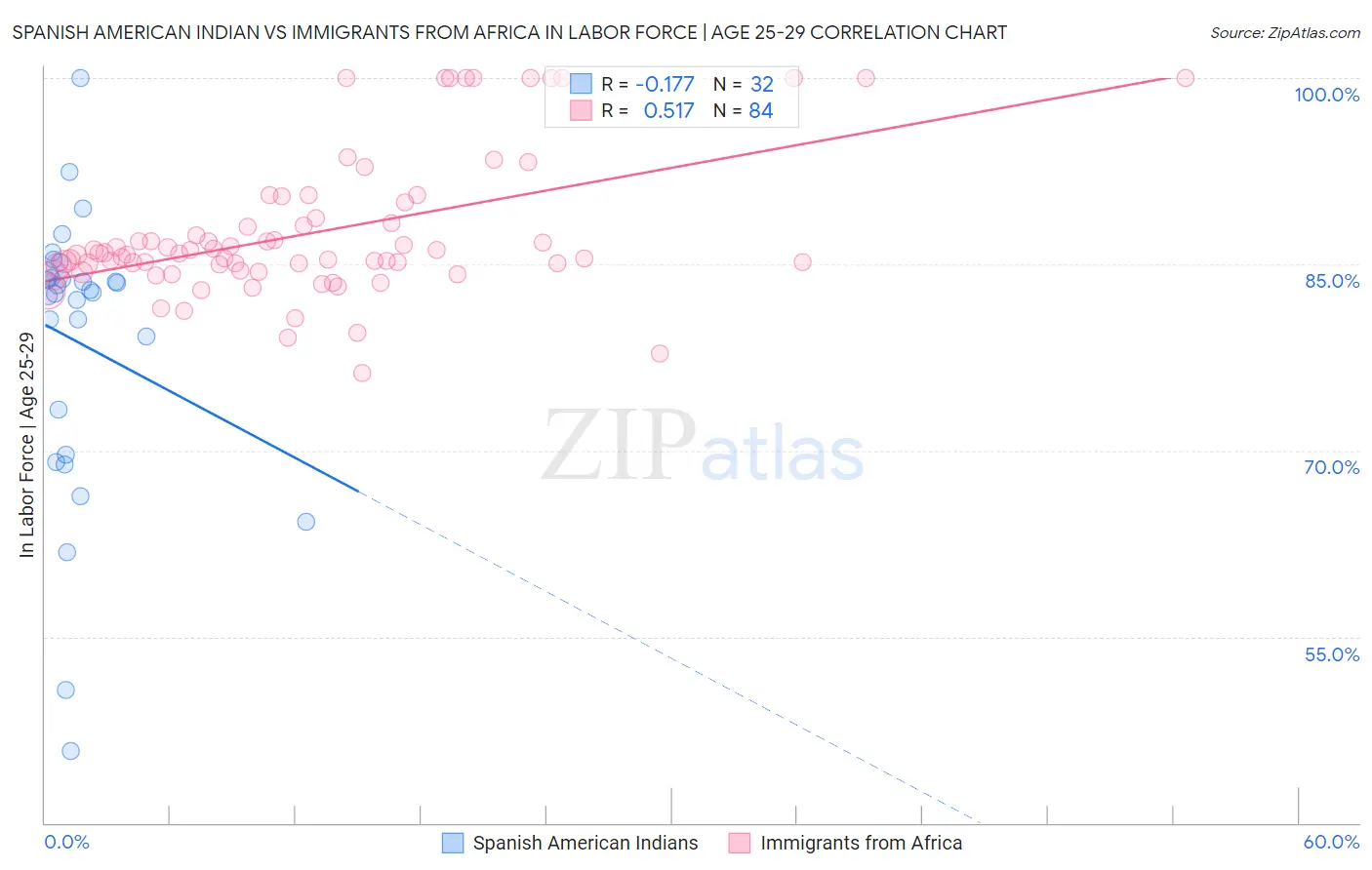 Spanish American Indian vs Immigrants from Africa In Labor Force | Age 25-29