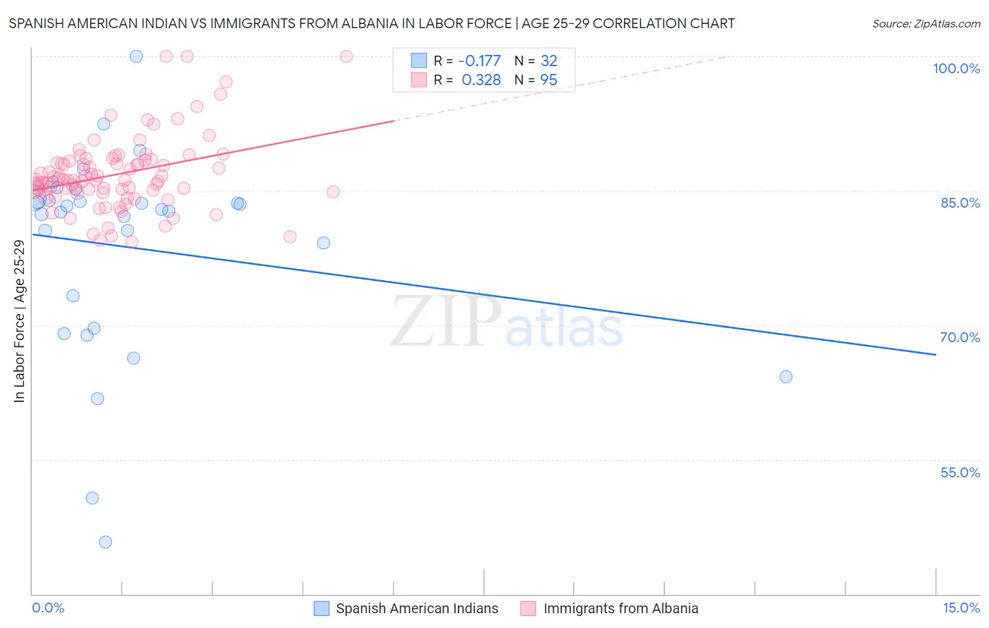 Spanish American Indian vs Immigrants from Albania In Labor Force | Age 25-29