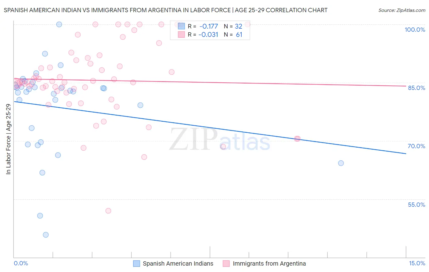Spanish American Indian vs Immigrants from Argentina In Labor Force | Age 25-29