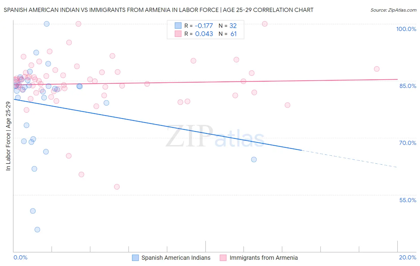 Spanish American Indian vs Immigrants from Armenia In Labor Force | Age 25-29