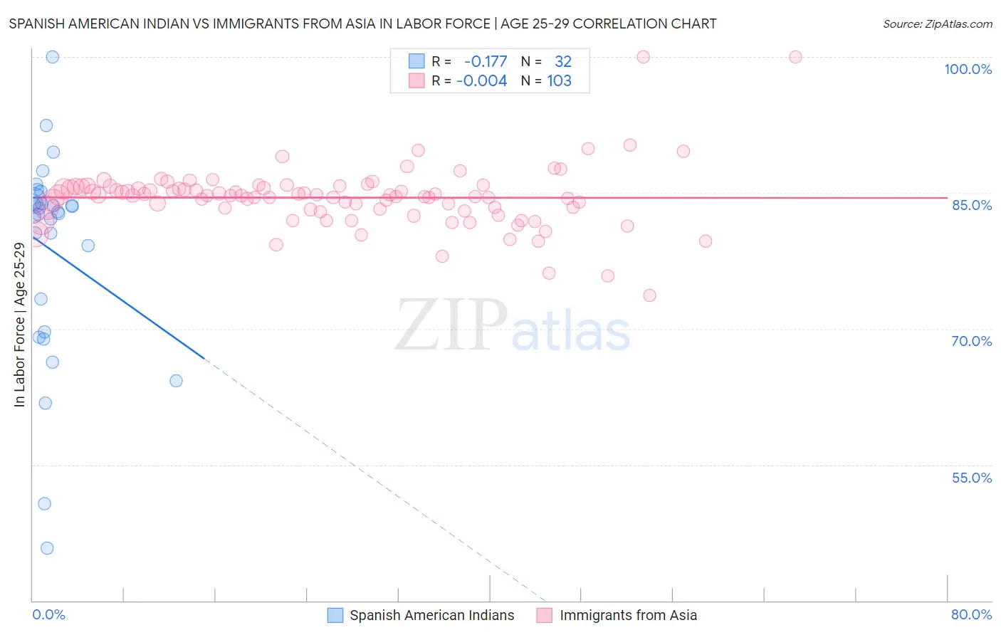 Spanish American Indian vs Immigrants from Asia In Labor Force | Age 25-29