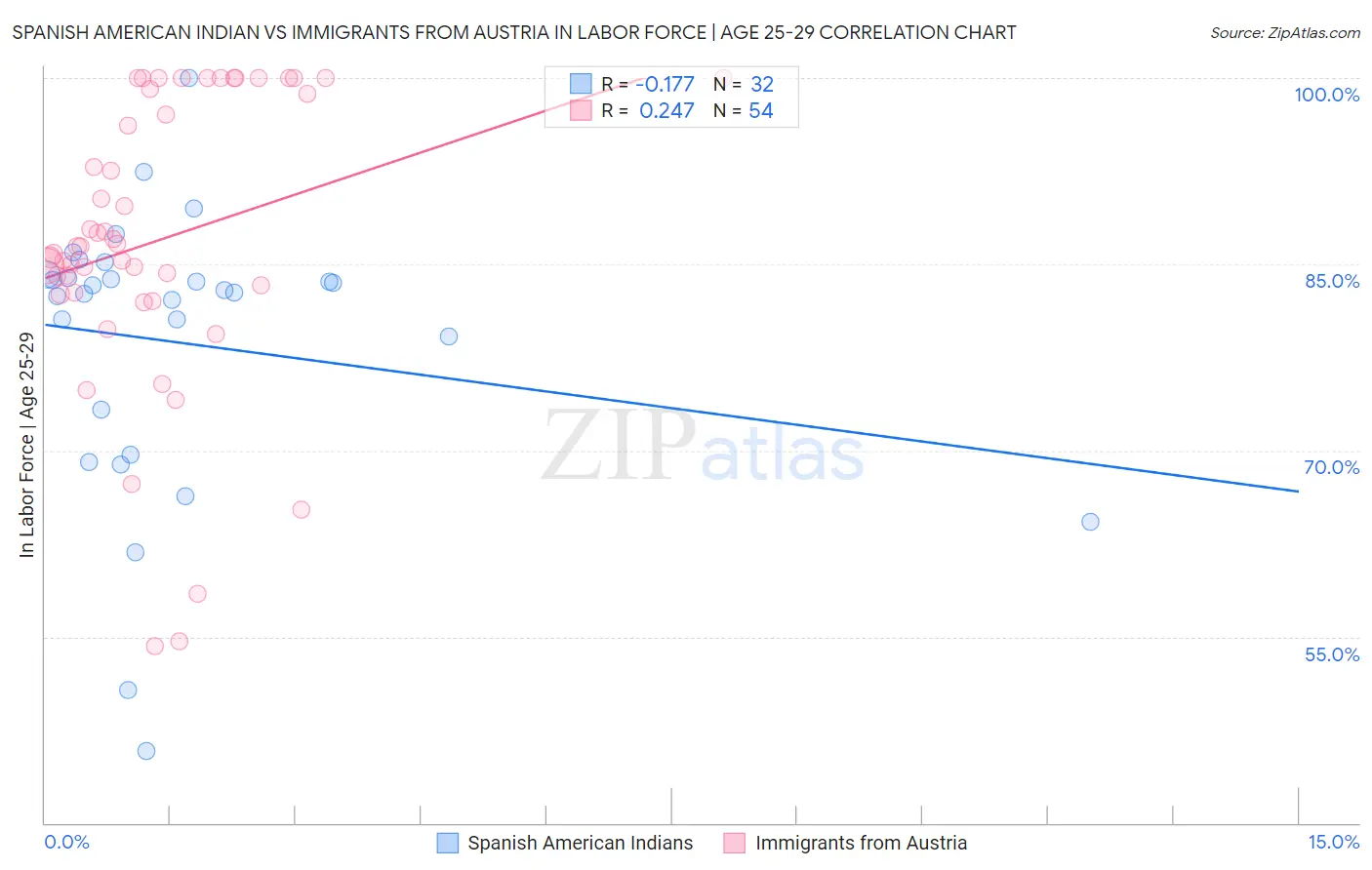 Spanish American Indian vs Immigrants from Austria In Labor Force | Age 25-29