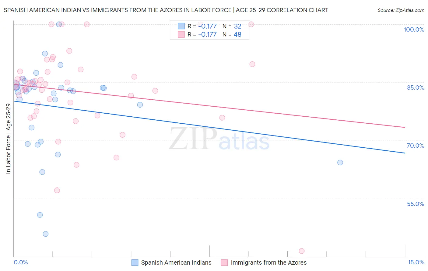 Spanish American Indian vs Immigrants from the Azores In Labor Force | Age 25-29