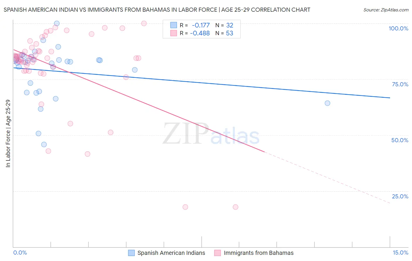 Spanish American Indian vs Immigrants from Bahamas In Labor Force | Age 25-29