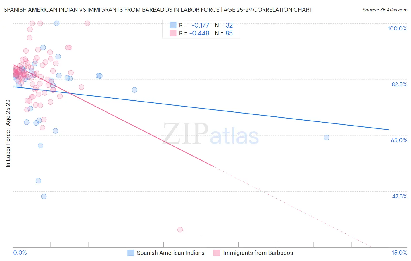 Spanish American Indian vs Immigrants from Barbados In Labor Force | Age 25-29