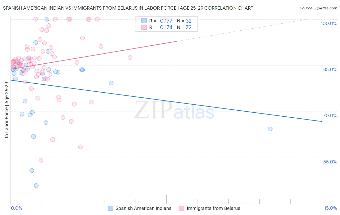 Spanish American Indian vs Immigrants from Belarus In Labor Force | Age 25-29