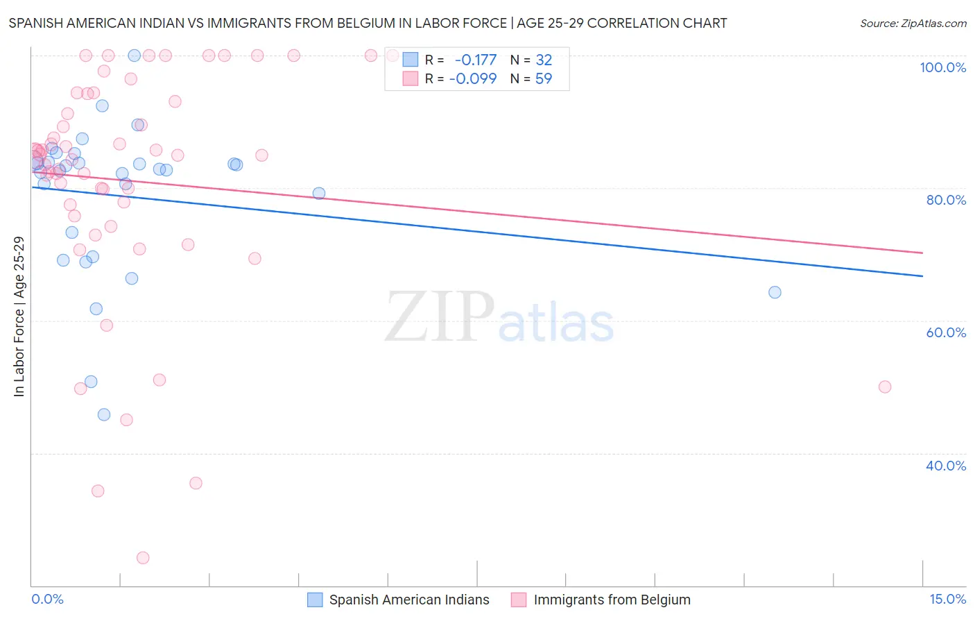 Spanish American Indian vs Immigrants from Belgium In Labor Force | Age 25-29