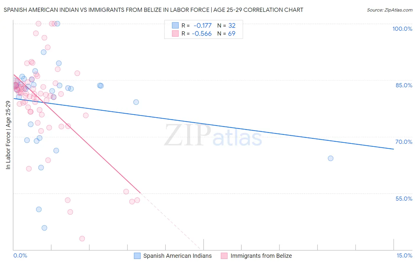 Spanish American Indian vs Immigrants from Belize In Labor Force | Age 25-29