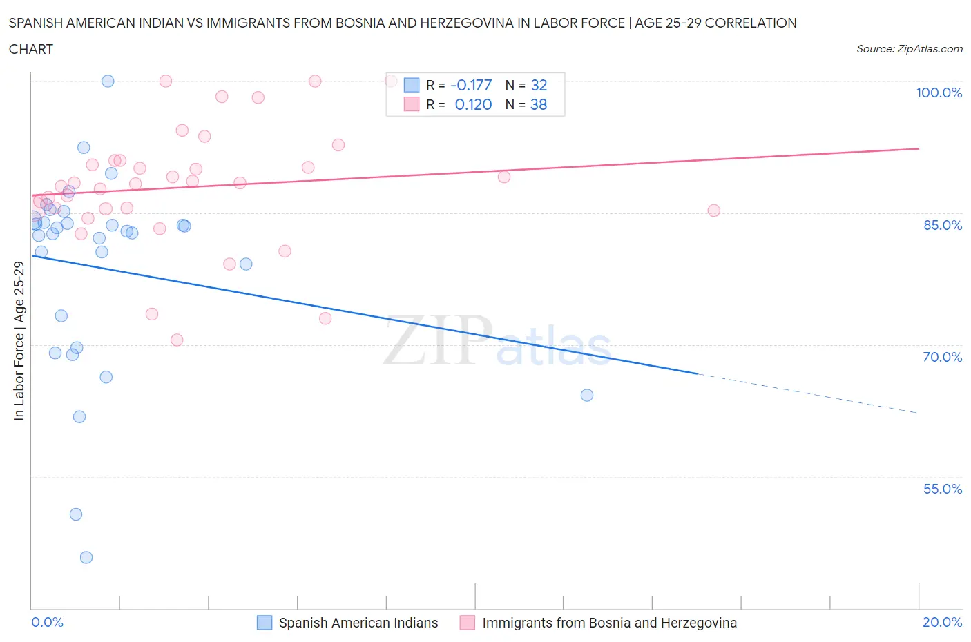 Spanish American Indian vs Immigrants from Bosnia and Herzegovina In Labor Force | Age 25-29