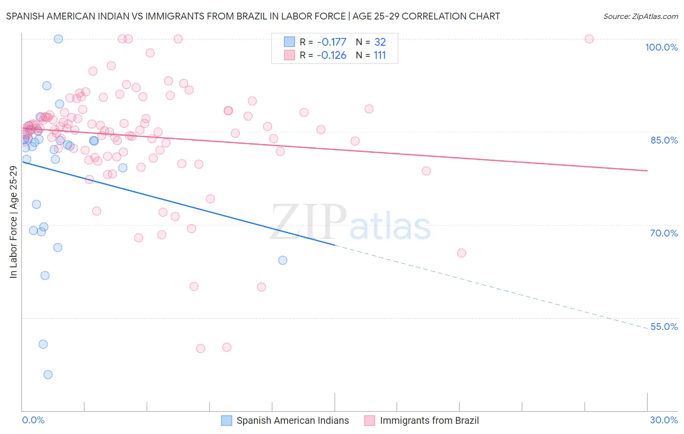 Spanish American Indian vs Immigrants from Brazil In Labor Force | Age 25-29