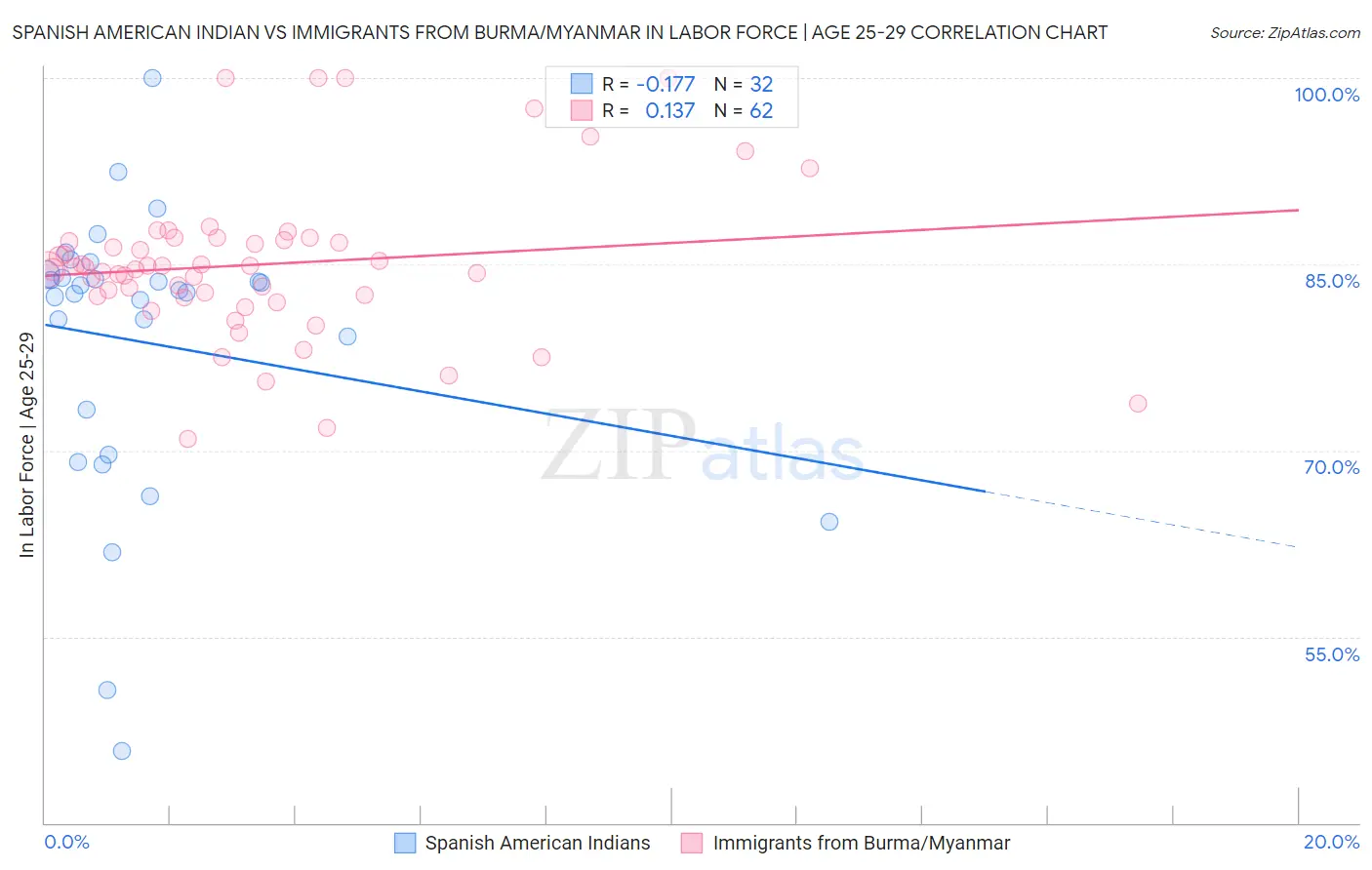 Spanish American Indian vs Immigrants from Burma/Myanmar In Labor Force | Age 25-29