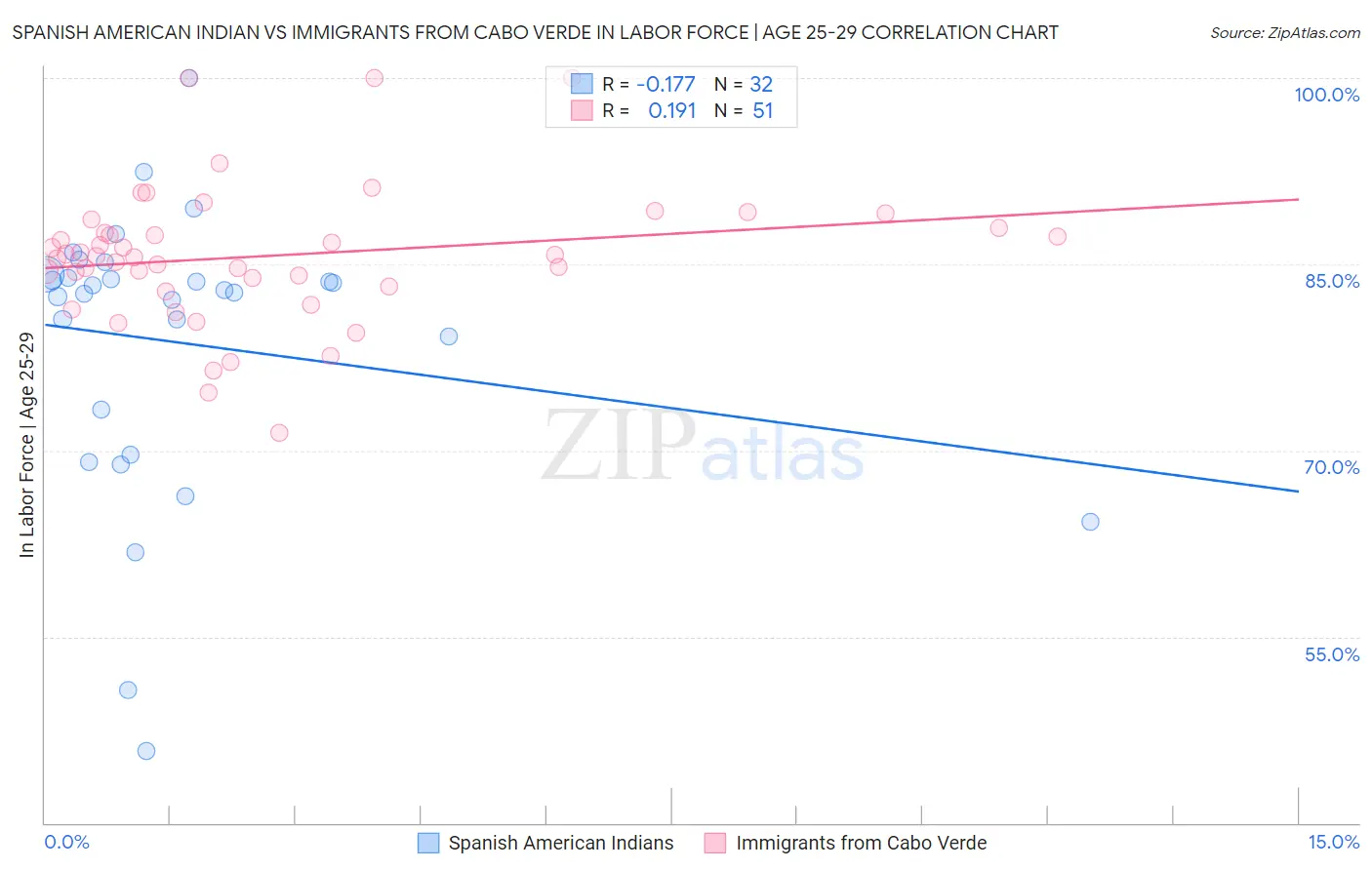 Spanish American Indian vs Immigrants from Cabo Verde In Labor Force | Age 25-29