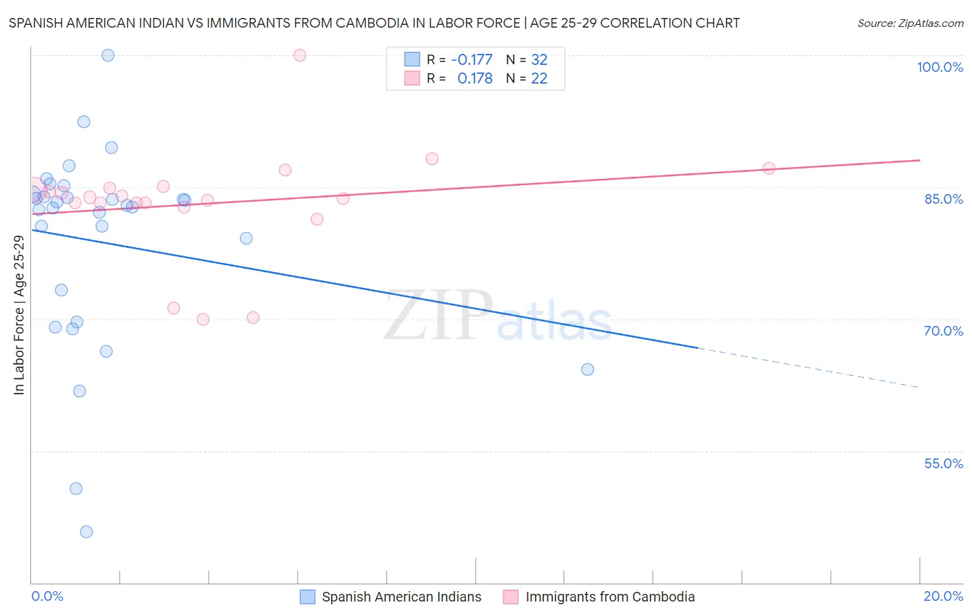 Spanish American Indian vs Immigrants from Cambodia In Labor Force | Age 25-29