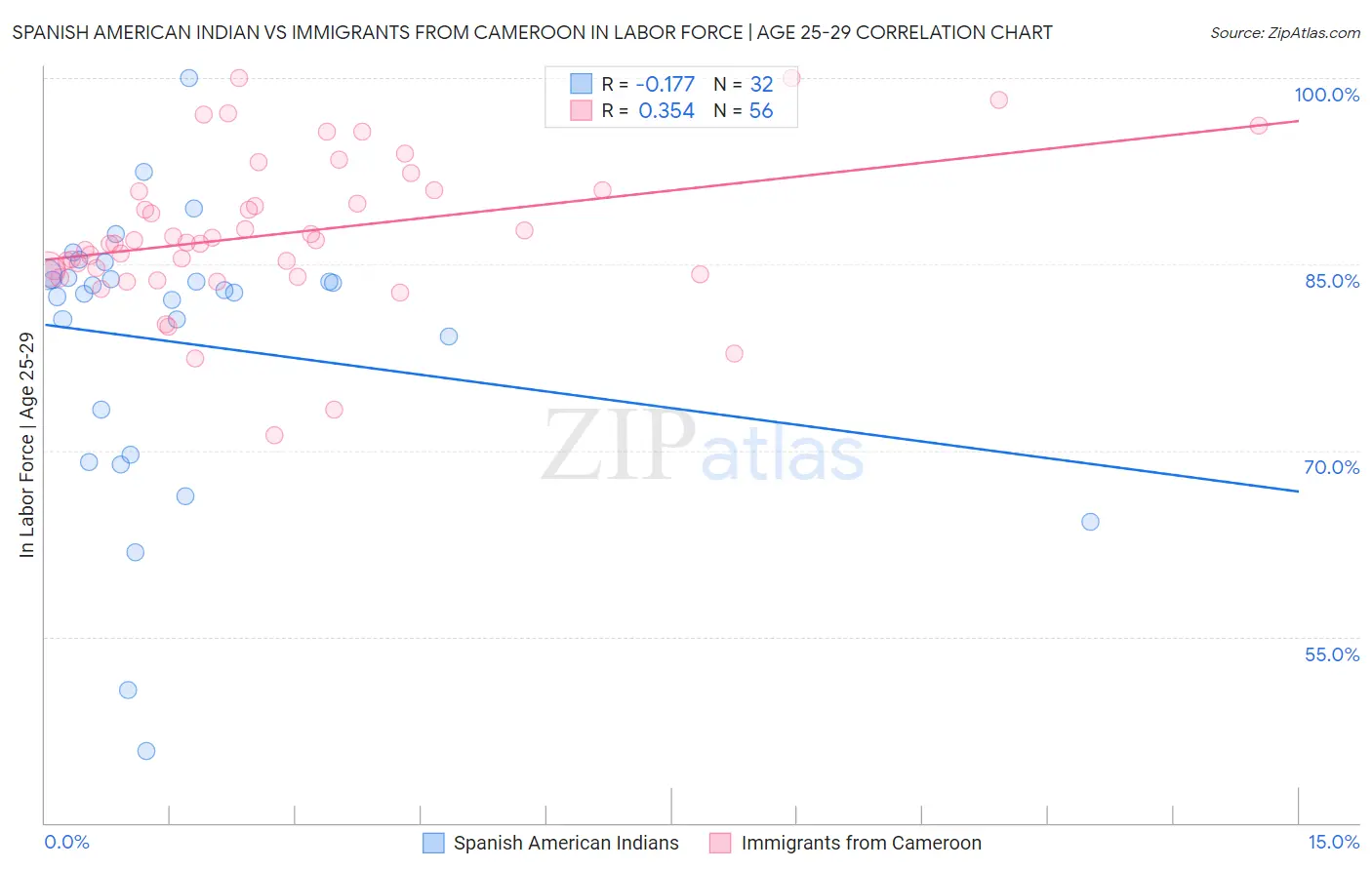 Spanish American Indian vs Immigrants from Cameroon In Labor Force | Age 25-29